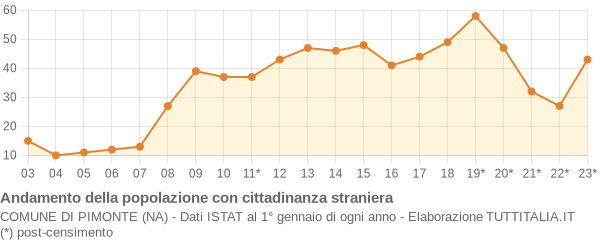 Andamento popolazione stranieri Comune di Pimonte (NA)