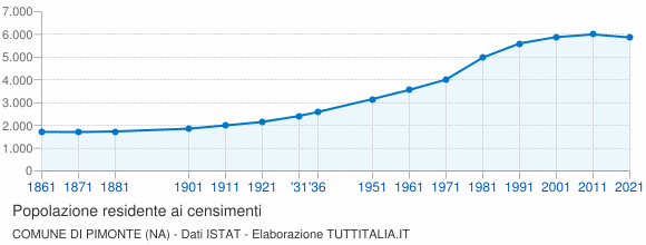 Grafico andamento storico popolazione Comune di Pimonte (NA)