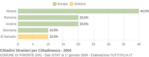 Grafico cittadinanza stranieri - Pimonte 2004