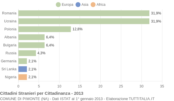 Grafico cittadinanza stranieri - Pimonte 2013