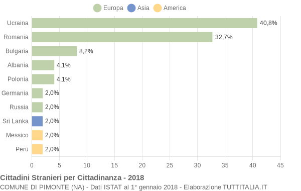 Grafico cittadinanza stranieri - Pimonte 2018