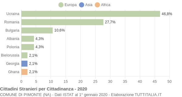 Grafico cittadinanza stranieri - Pimonte 2020