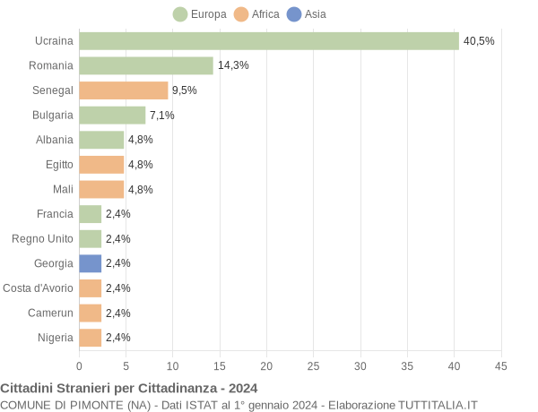 Grafico cittadinanza stranieri - Pimonte 2024