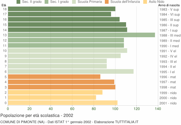 Grafico Popolazione in età scolastica - Pimonte 2002