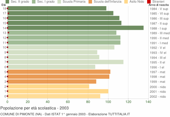 Grafico Popolazione in età scolastica - Pimonte 2003