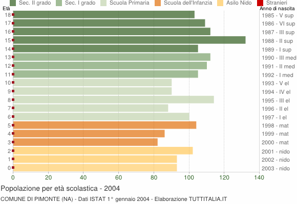 Grafico Popolazione in età scolastica - Pimonte 2004