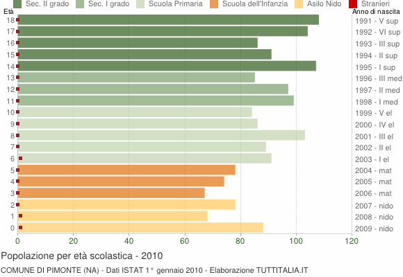 Grafico Popolazione in età scolastica - Pimonte 2010