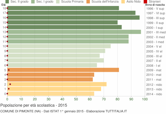 Grafico Popolazione in età scolastica - Pimonte 2015