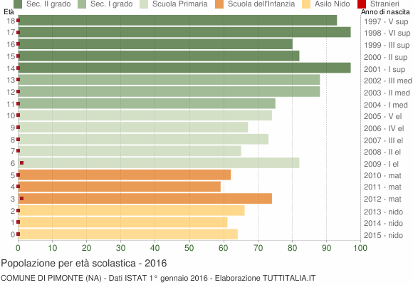 Grafico Popolazione in età scolastica - Pimonte 2016