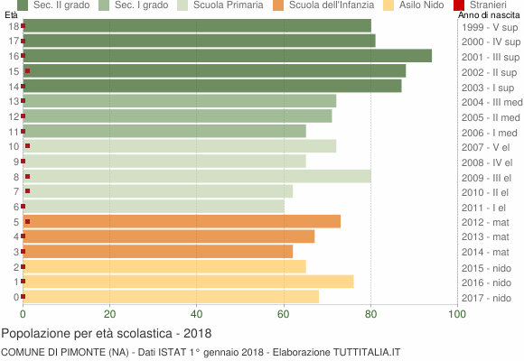 Grafico Popolazione in età scolastica - Pimonte 2018