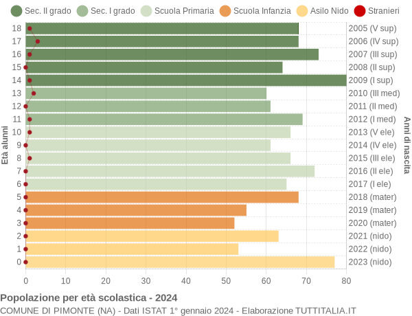 Grafico Popolazione in età scolastica - Pimonte 2024