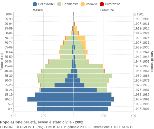 Grafico Popolazione per età, sesso e stato civile Comune di Pimonte (NA)