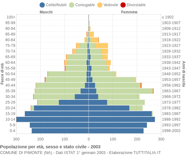 Grafico Popolazione per età, sesso e stato civile Comune di Pimonte (NA)