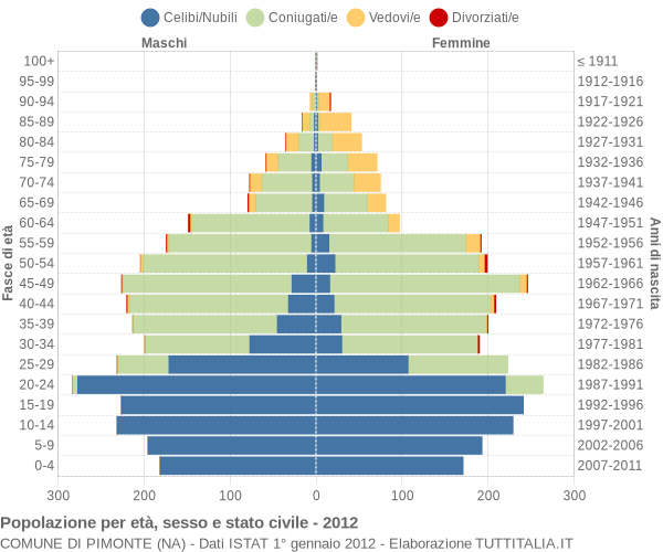 Grafico Popolazione per età, sesso e stato civile Comune di Pimonte (NA)