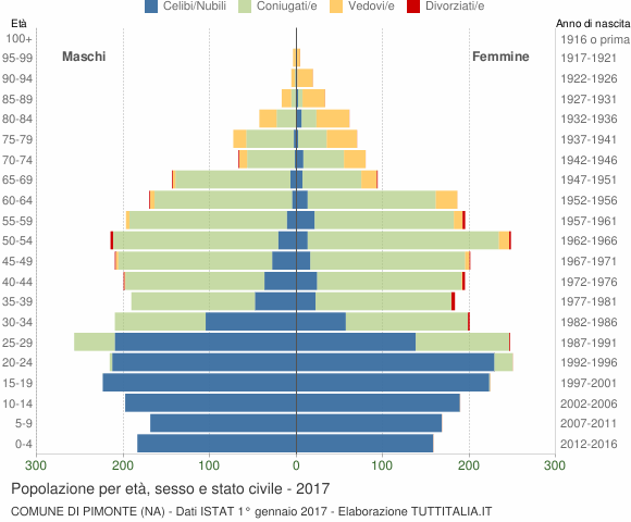 Grafico Popolazione per età, sesso e stato civile Comune di Pimonte (NA)