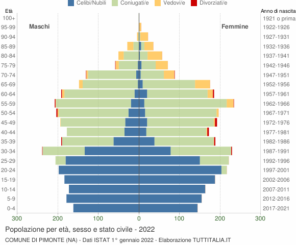 Grafico Popolazione per età, sesso e stato civile Comune di Pimonte (NA)