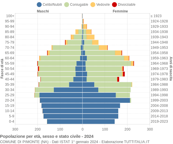 Grafico Popolazione per età, sesso e stato civile Comune di Pimonte (NA)