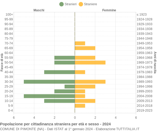 Grafico cittadini stranieri - Pimonte 2024