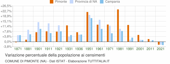 Grafico variazione percentuale della popolazione Comune di Pimonte (NA)