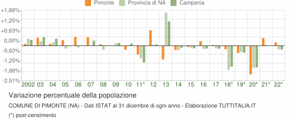 Variazione percentuale della popolazione Comune di Pimonte (NA)