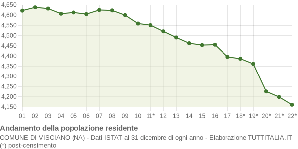 Andamento popolazione Comune di Visciano (NA)