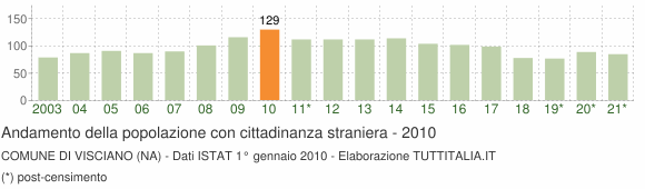 Grafico andamento popolazione stranieri Comune di Visciano (NA)