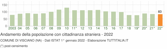 Grafico andamento popolazione stranieri Comune di Visciano (NA)