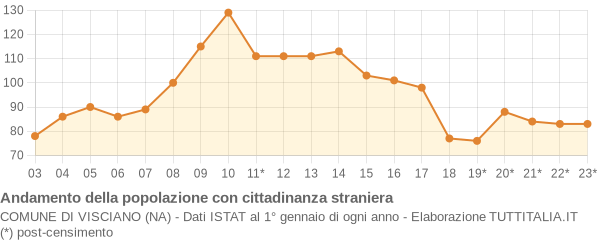 Andamento popolazione stranieri Comune di Visciano (NA)