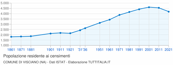 Grafico andamento storico popolazione Comune di Visciano (NA)