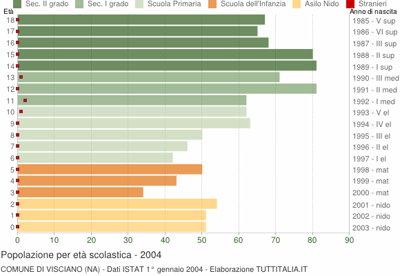 Grafico Popolazione in età scolastica - Visciano 2004