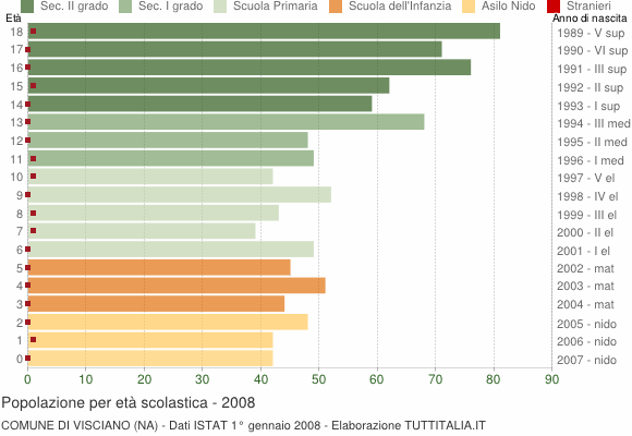 Grafico Popolazione in età scolastica - Visciano 2008