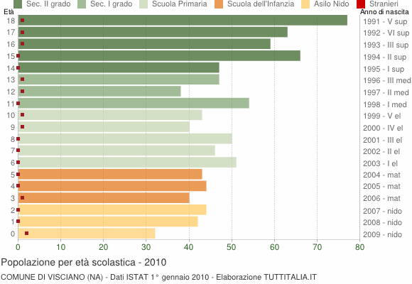 Grafico Popolazione in età scolastica - Visciano 2010