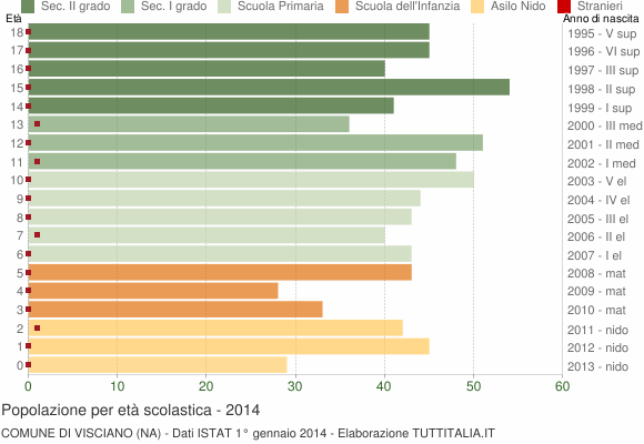 Grafico Popolazione in età scolastica - Visciano 2014