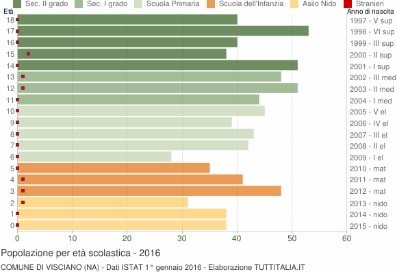 Grafico Popolazione in età scolastica - Visciano 2016