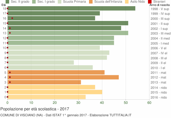 Grafico Popolazione in età scolastica - Visciano 2017