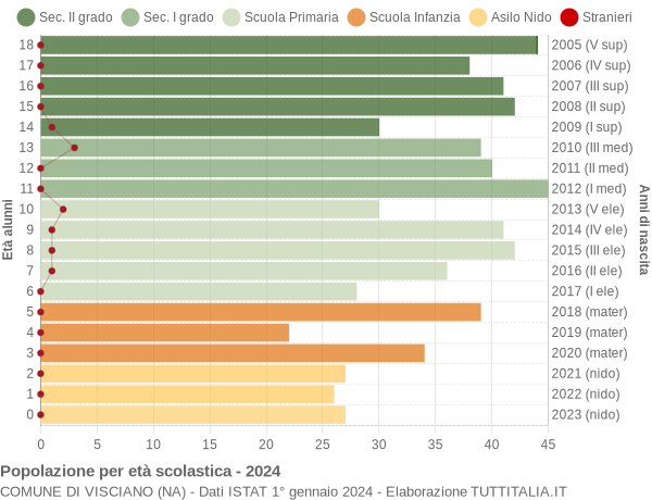 Grafico Popolazione in età scolastica - Visciano 2024