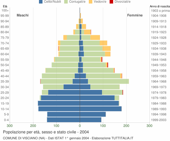 Grafico Popolazione per età, sesso e stato civile Comune di Visciano (NA)