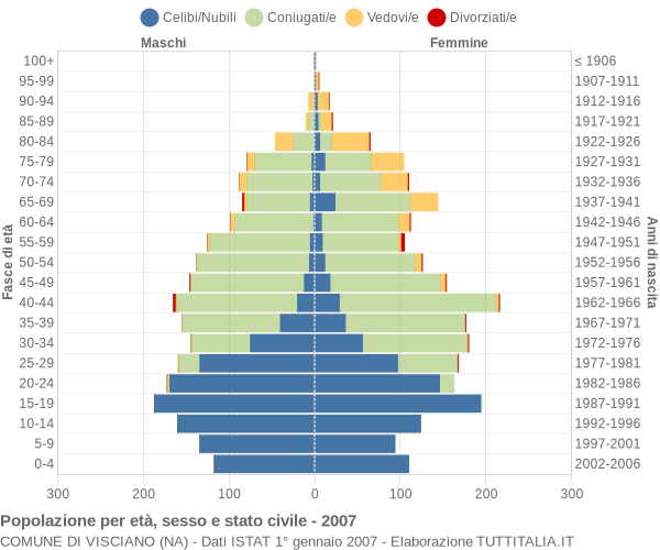 Grafico Popolazione per età, sesso e stato civile Comune di Visciano (NA)