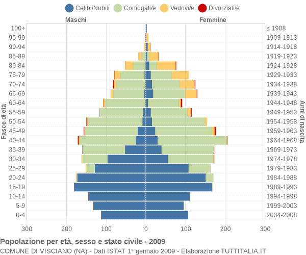 Grafico Popolazione per età, sesso e stato civile Comune di Visciano (NA)