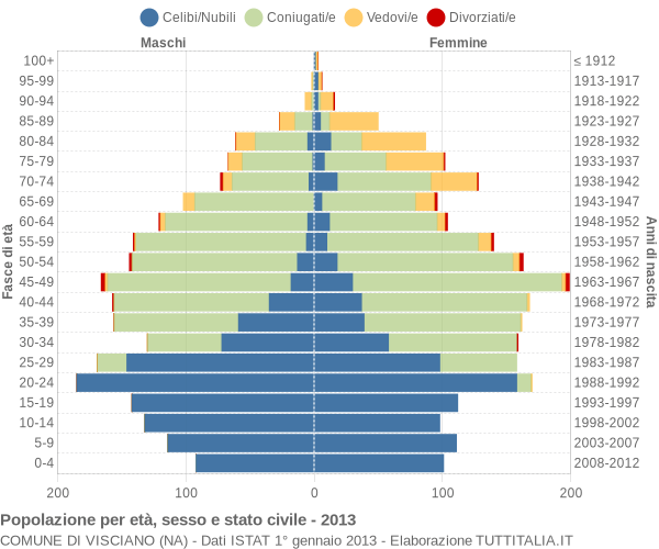 Grafico Popolazione per età, sesso e stato civile Comune di Visciano (NA)