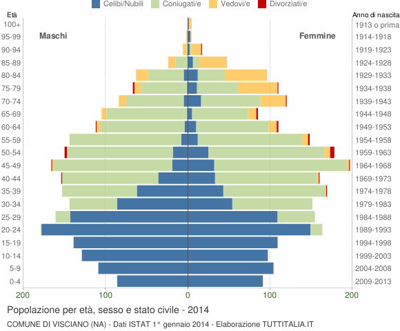 Grafico Popolazione per età, sesso e stato civile Comune di Visciano (NA)