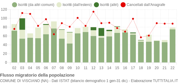 Flussi migratori della popolazione Comune di Visciano (NA)