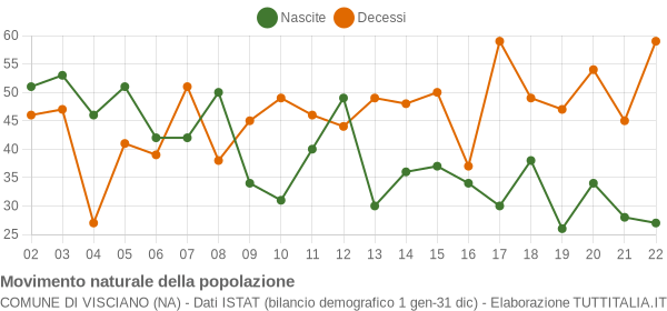 Grafico movimento naturale della popolazione Comune di Visciano (NA)