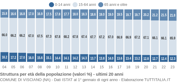 Grafico struttura della popolazione Comune di Visciano (NA)