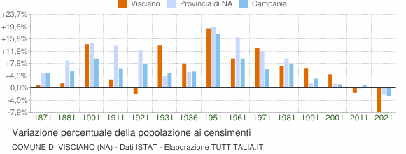 Grafico variazione percentuale della popolazione Comune di Visciano (NA)