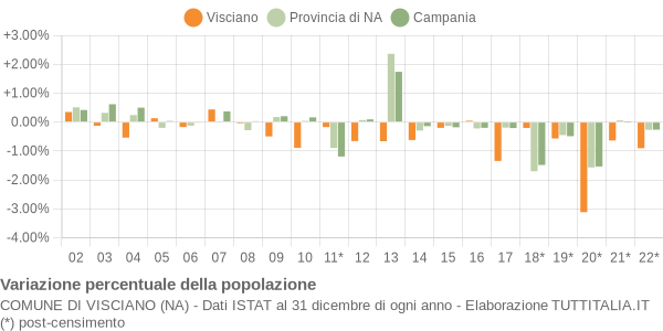 Variazione percentuale della popolazione Comune di Visciano (NA)