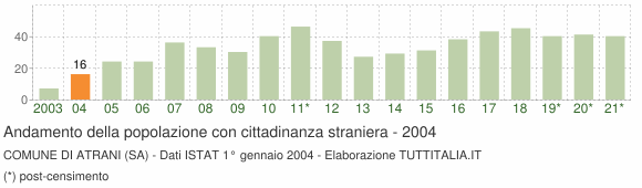 Grafico andamento popolazione stranieri Comune di Atrani (SA)