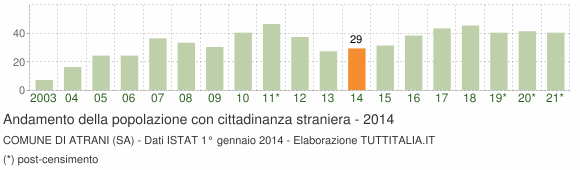 Grafico andamento popolazione stranieri Comune di Atrani (SA)