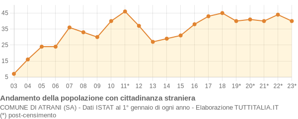 Andamento popolazione stranieri Comune di Atrani (SA)