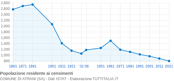 Grafico andamento storico popolazione Comune di Atrani (SA)